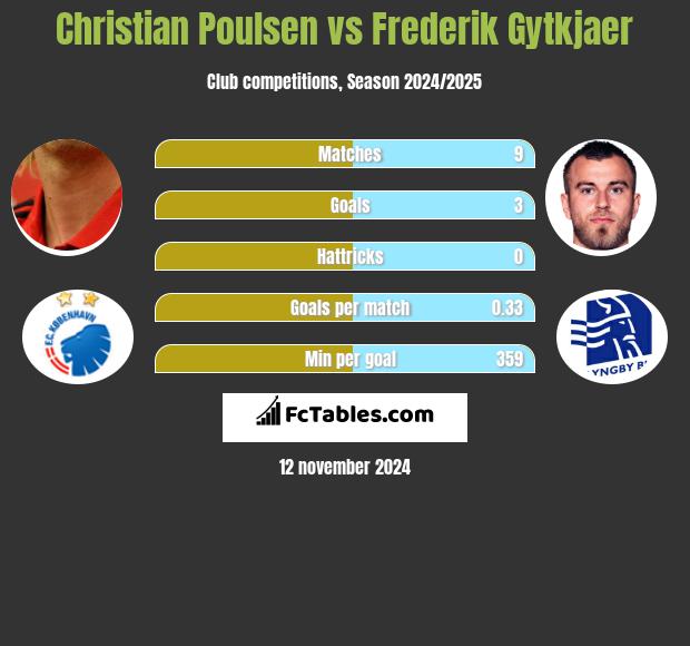 Christian Poulsen vs Frederik Gytkjaer h2h player stats