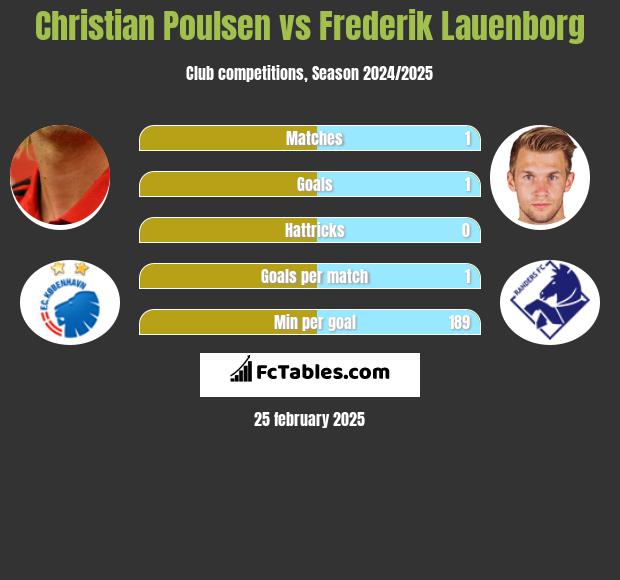 Christian Poulsen vs Frederik Lauenborg h2h player stats