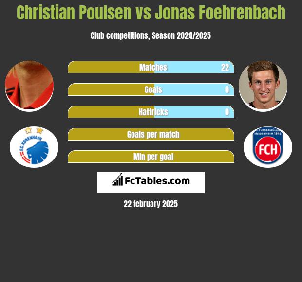 Christian Poulsen vs Jonas Foehrenbach h2h player stats