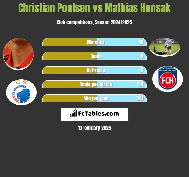 Christian Poulsen vs Mathias Honsak h2h player stats