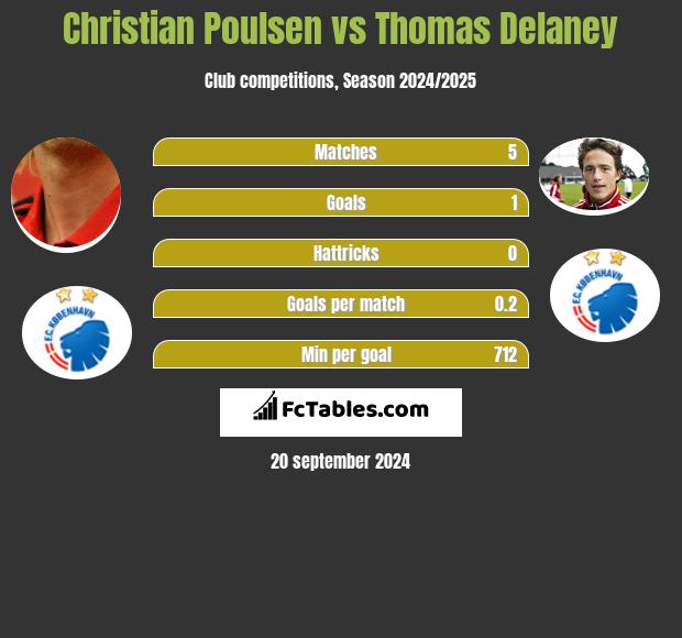 Christian Poulsen vs Thomas Delaney h2h player stats