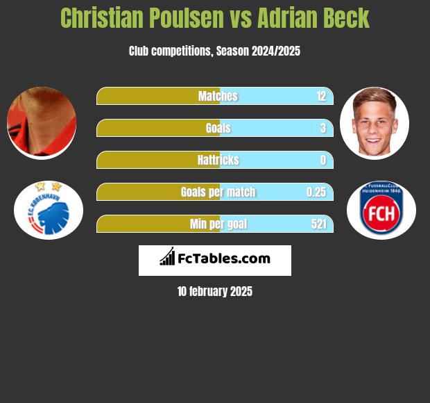 Christian Poulsen vs Adrian Beck h2h player stats