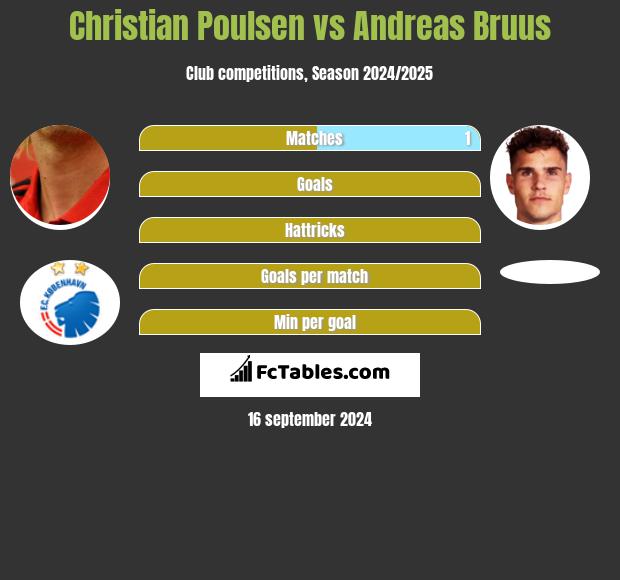 Christian Poulsen vs Andreas Bruus h2h player stats