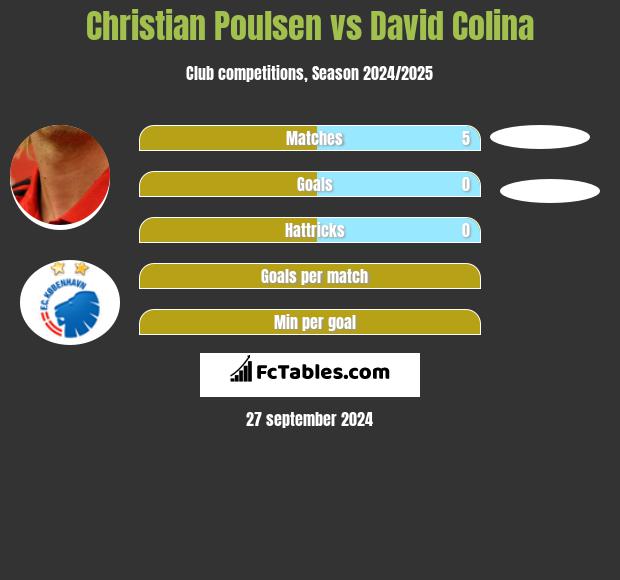 Christian Poulsen vs David Colina h2h player stats