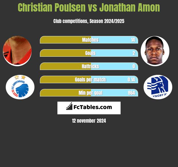 Christian Poulsen vs Jonathan Amon h2h player stats