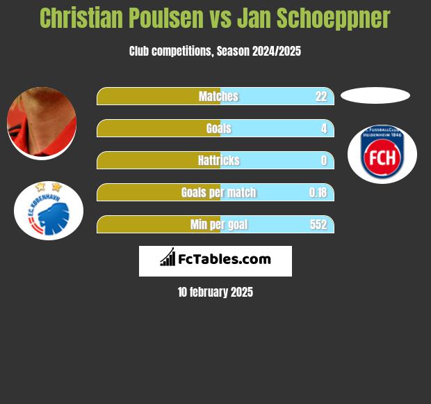 Christian Poulsen vs Jan Schoeppner h2h player stats