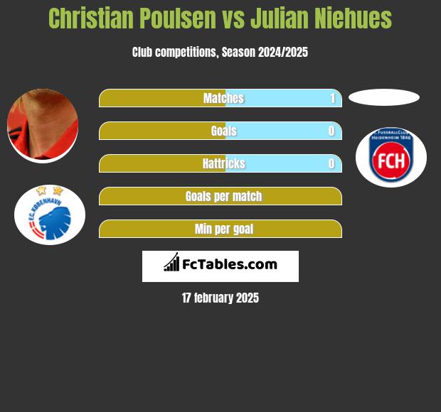 Christian Poulsen vs Julian Niehues h2h player stats