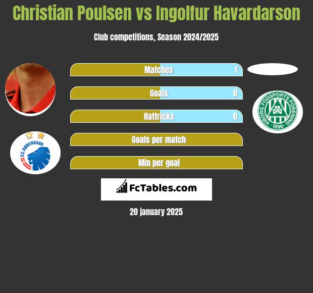 Christian Poulsen vs Ingolfur Havardarson h2h player stats