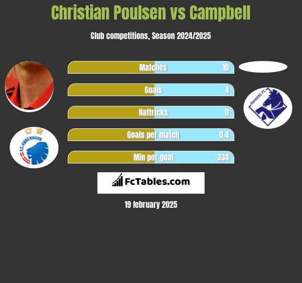 Christian Poulsen vs Campbell h2h player stats