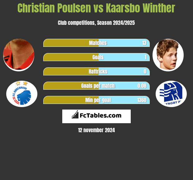 Christian Poulsen vs Kaarsbo Winther h2h player stats