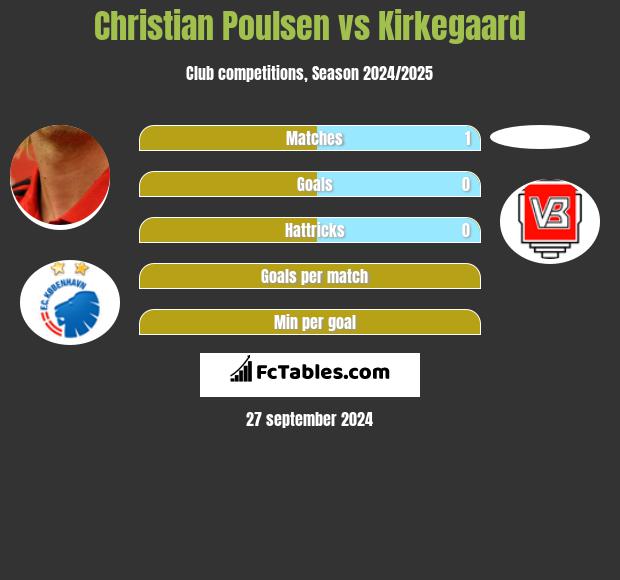 Christian Poulsen vs Kirkegaard h2h player stats