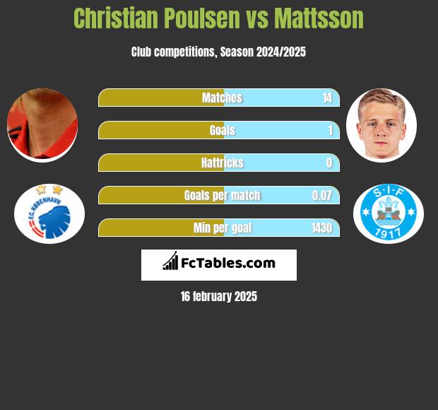 Christian Poulsen vs Mattsson h2h player stats