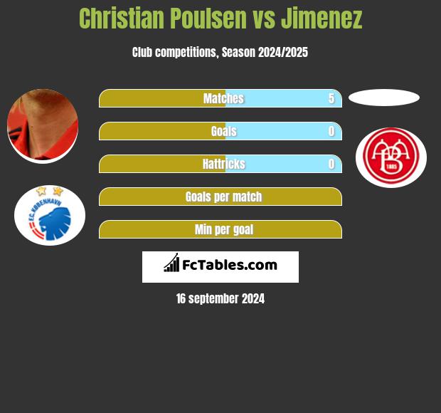 Christian Poulsen vs Jimenez h2h player stats