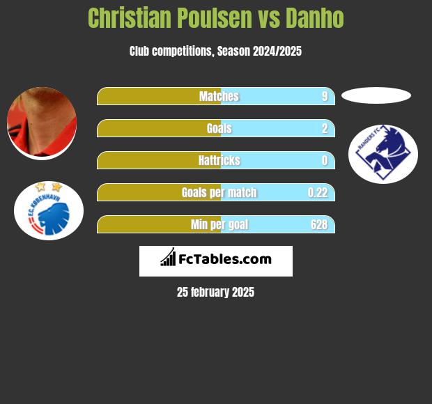 Christian Poulsen vs Danho h2h player stats