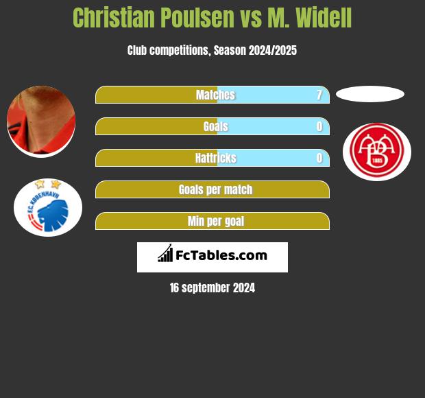 Christian Poulsen vs M. Widell h2h player stats