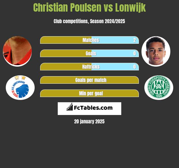 Christian Poulsen vs Lonwijk h2h player stats