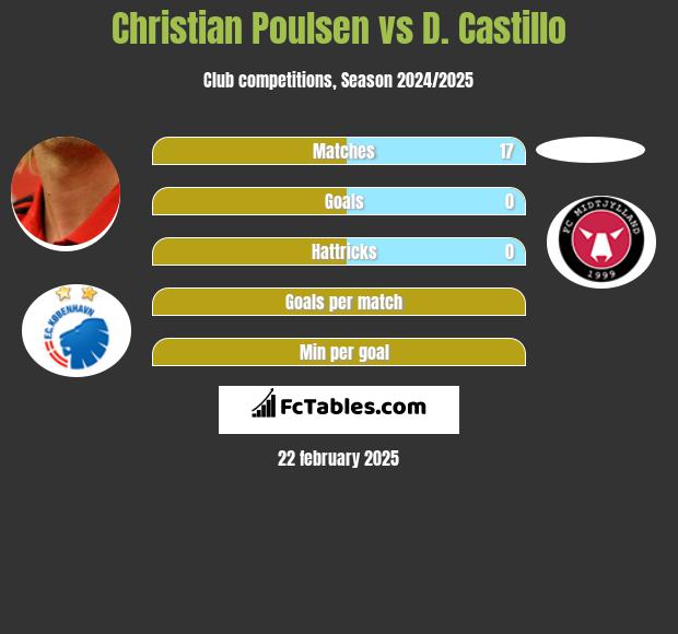 Christian Poulsen vs D. Castillo h2h player stats