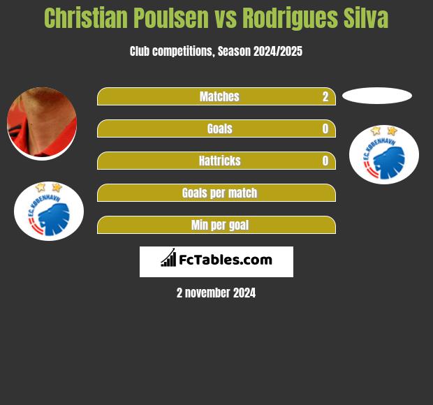 Christian Poulsen vs Rodrigues Silva h2h player stats