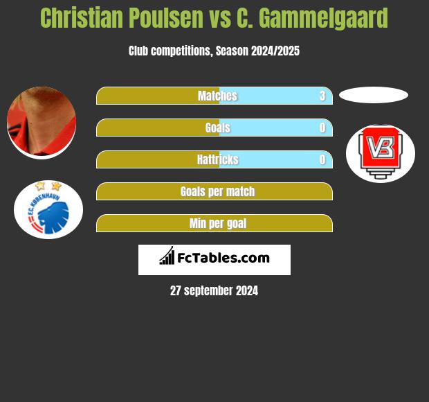 Christian Poulsen vs C. Gammelgaard h2h player stats