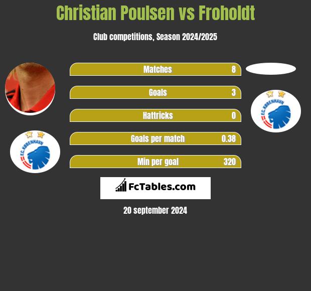 Christian Poulsen vs Froholdt h2h player stats