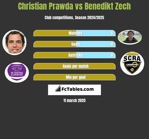 Christian Prawda vs Benedikt Zech h2h player stats