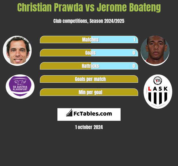 Christian Prawda vs Jerome Boateng h2h player stats