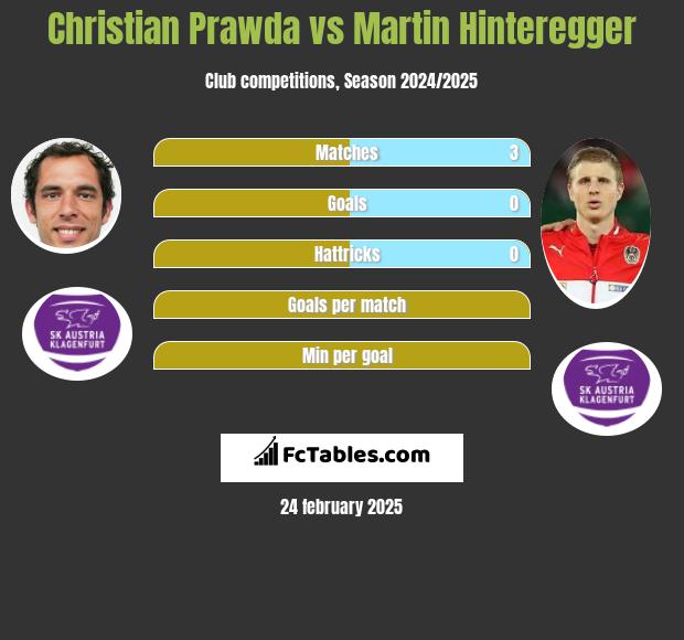 Christian Prawda vs Martin Hinteregger h2h player stats