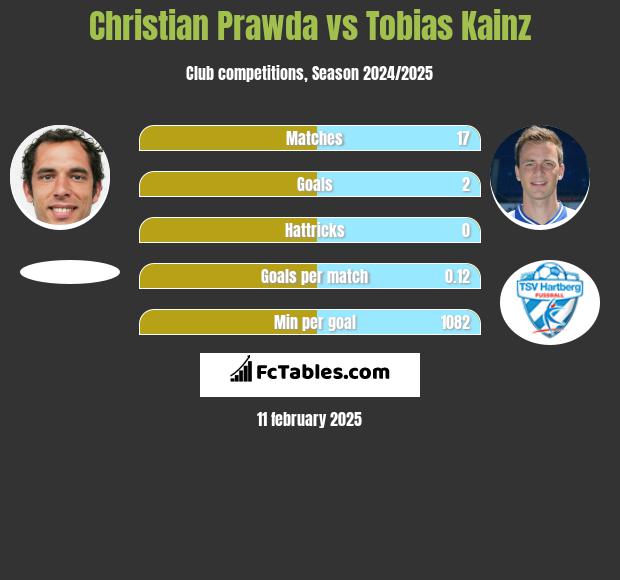 Christian Prawda vs Tobias Kainz h2h player stats