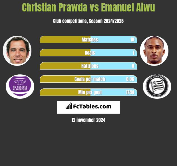 Christian Prawda vs Emanuel Aiwu h2h player stats