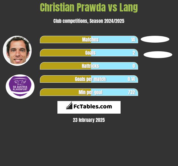 Christian Prawda vs Lang h2h player stats