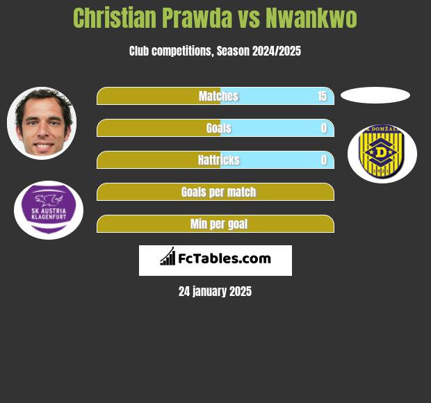 Christian Prawda vs Nwankwo h2h player stats