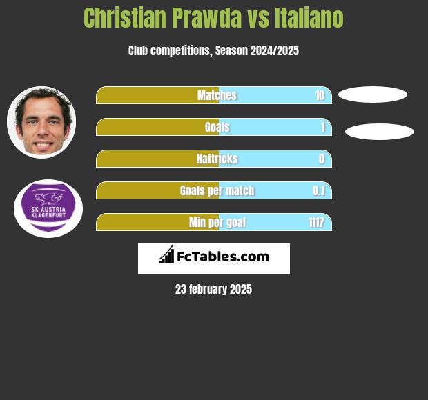 Christian Prawda vs Italiano h2h player stats