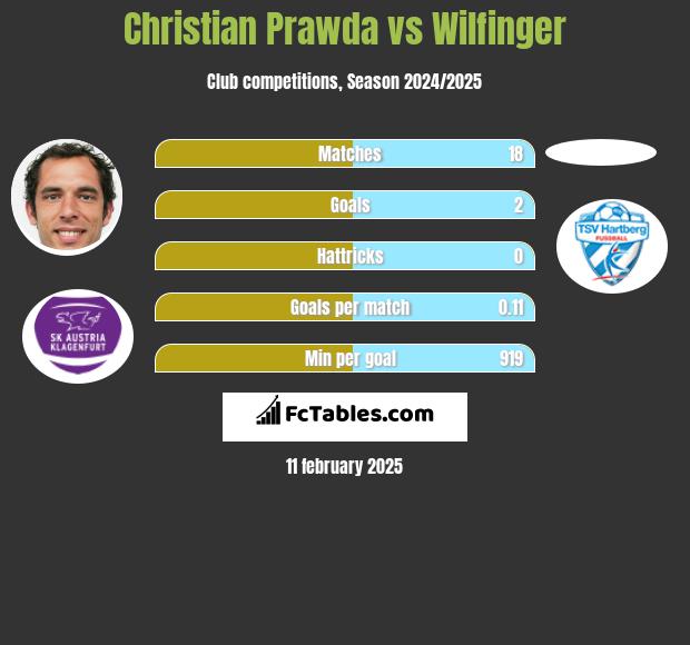 Christian Prawda vs Wilfinger h2h player stats