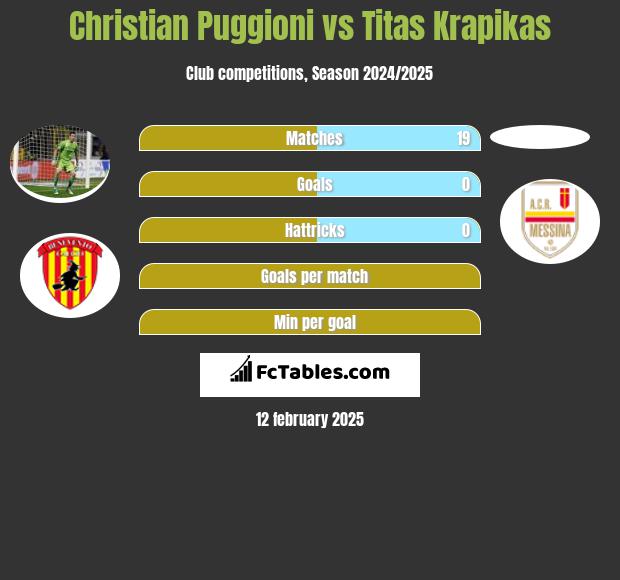 Christian Puggioni vs Titas Krapikas h2h player stats