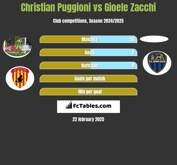 Christian Puggioni vs Gioele Zacchi h2h player stats