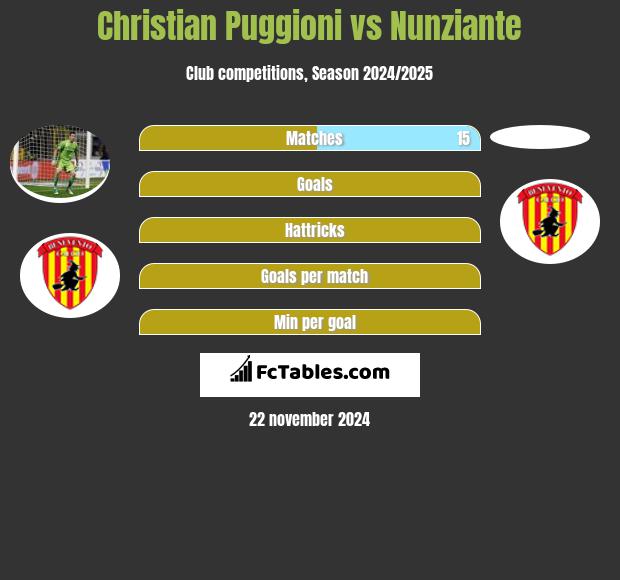 Christian Puggioni vs Nunziante h2h player stats