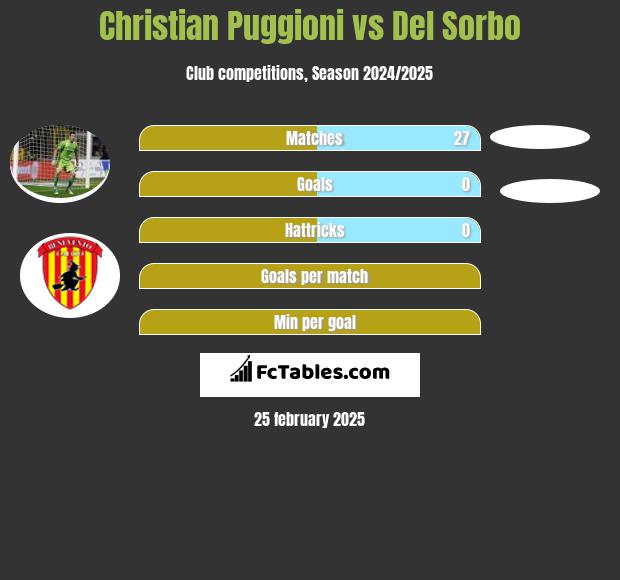 Christian Puggioni vs Del Sorbo h2h player stats