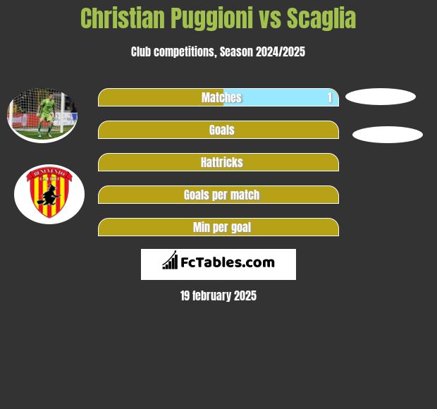 Christian Puggioni vs Scaglia h2h player stats