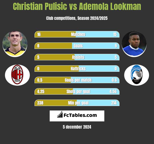 Christian Pulisic vs Ademola Lookman h2h player stats