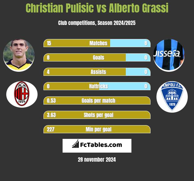 Christian Pulisic vs Alberto Grassi h2h player stats