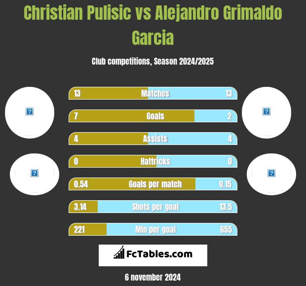 Christian Pulisic vs Alejandro Grimaldo Garcia h2h player stats