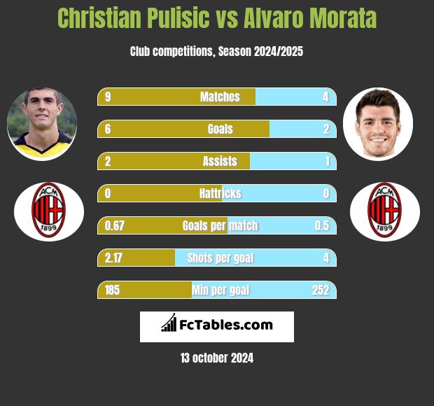 Christian Pulisic vs Alvaro Morata h2h player stats