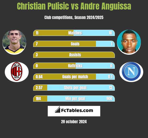 Christian Pulisic vs Andre Anguissa h2h player stats