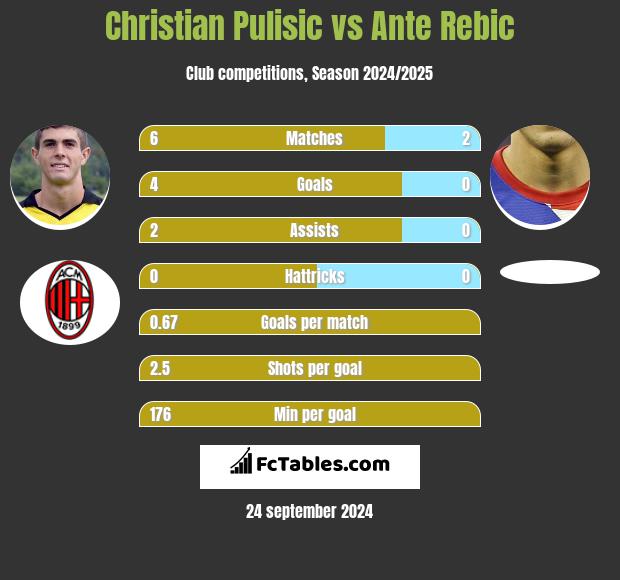 Christian Pulisic vs Ante Rebic h2h player stats