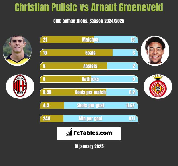 Christian Pulisic vs Arnaut Groeneveld h2h player stats