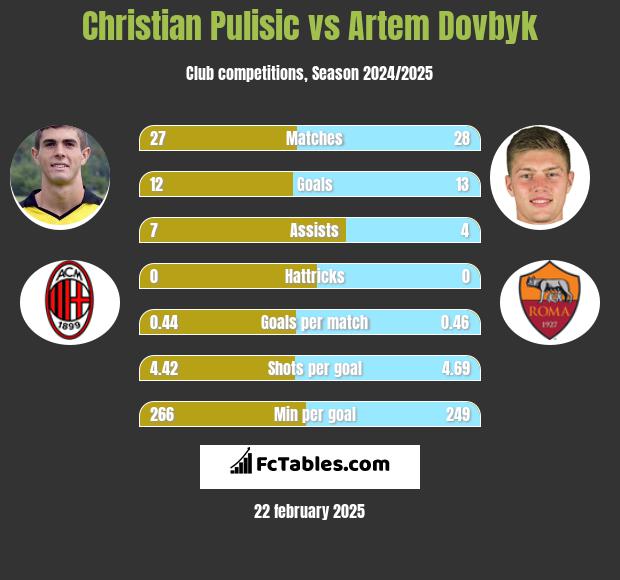 Christian Pulisic vs Artem Dovbyk h2h player stats