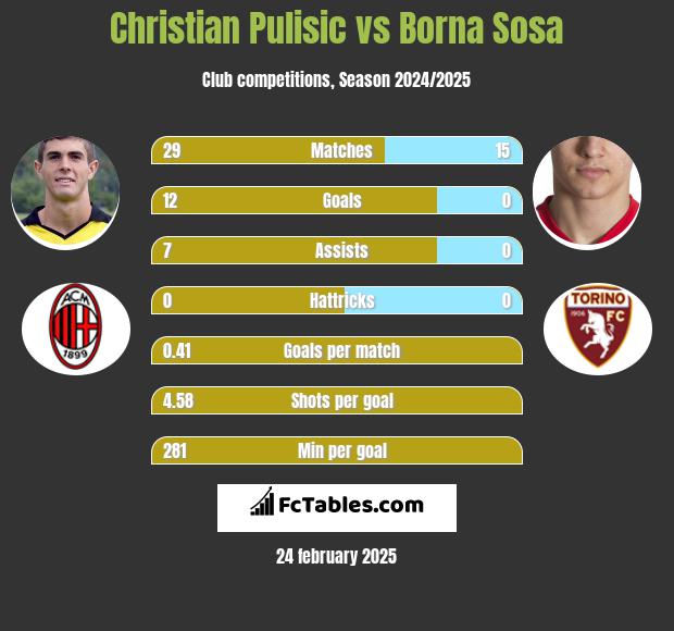 Christian Pulisic vs Borna Sosa h2h player stats