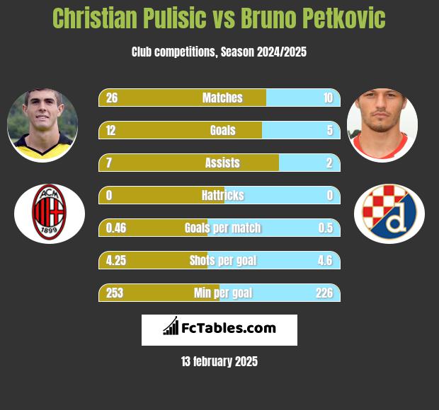 Christian Pulisic vs Bruno Petkovic h2h player stats