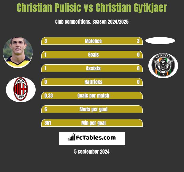 Christian Pulisic vs Christian Gytkjaer h2h player stats