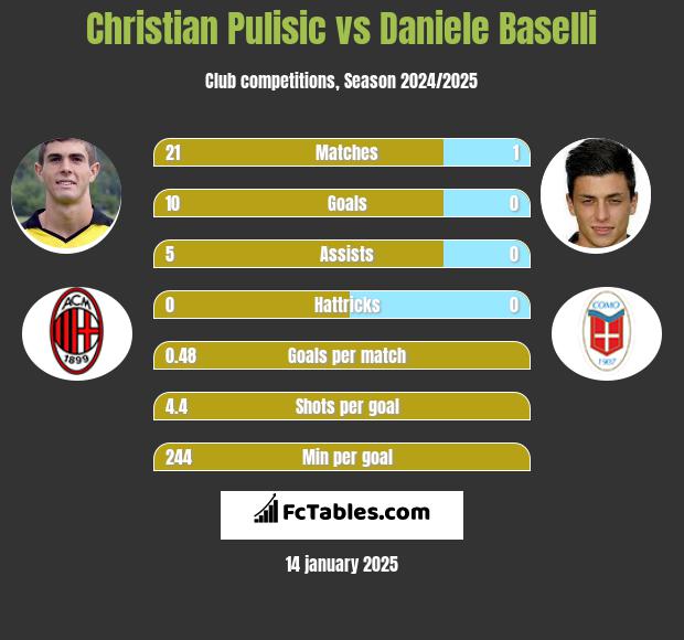 Christian Pulisic vs Daniele Baselli h2h player stats